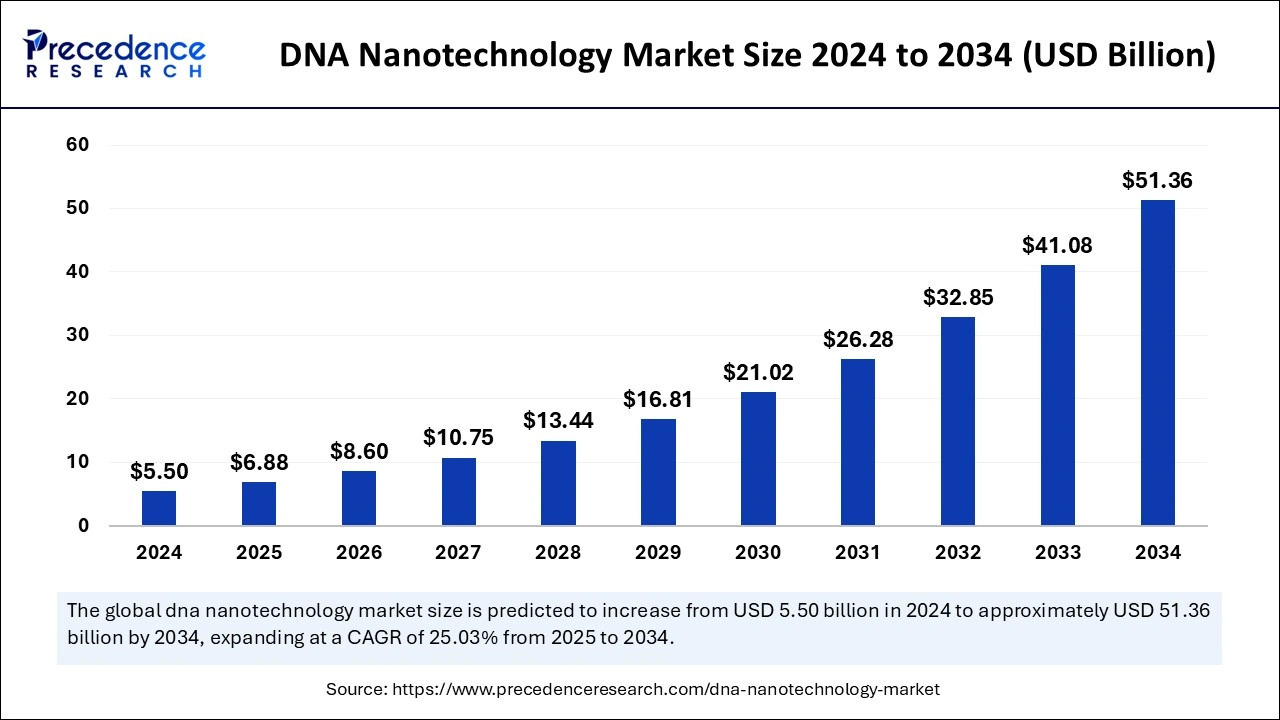 [IMAGE] DNA Nanotechnology Market Size to Surpass USD 51.36 Billion by 2034
